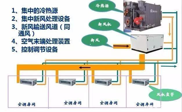 空调系统分类